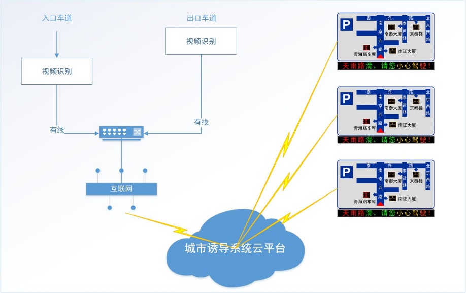 E:\work\TCSF\福建停车诱导\流程图.jpg