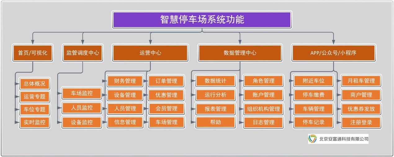 智慧停车系统功能图
