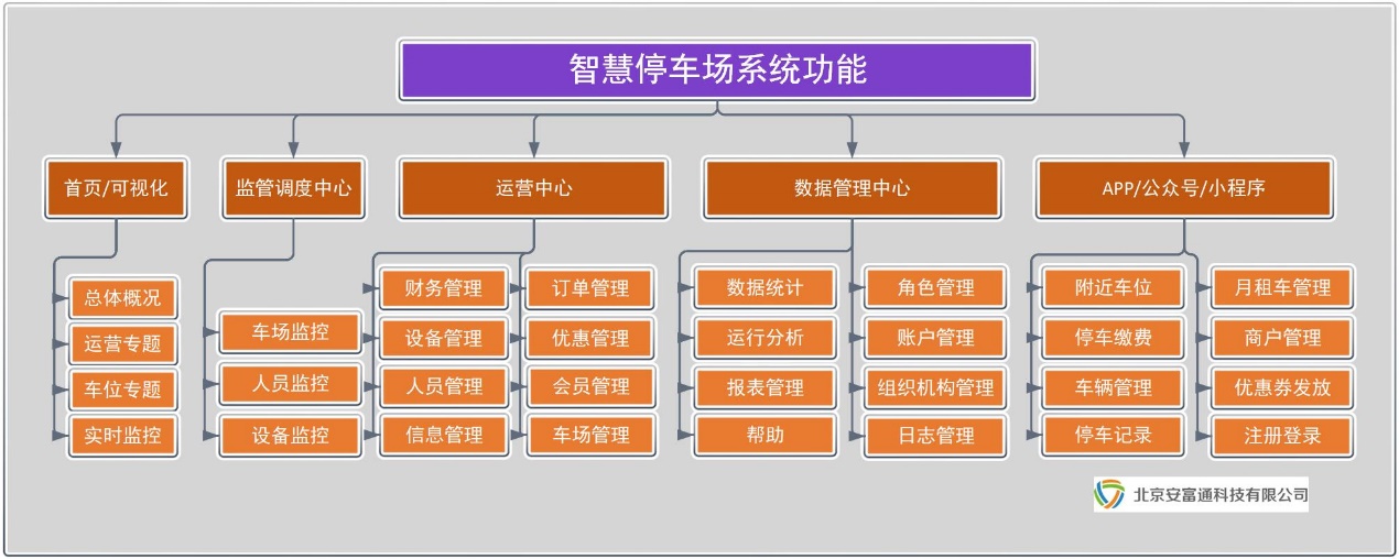 智能停车系统层次图图片