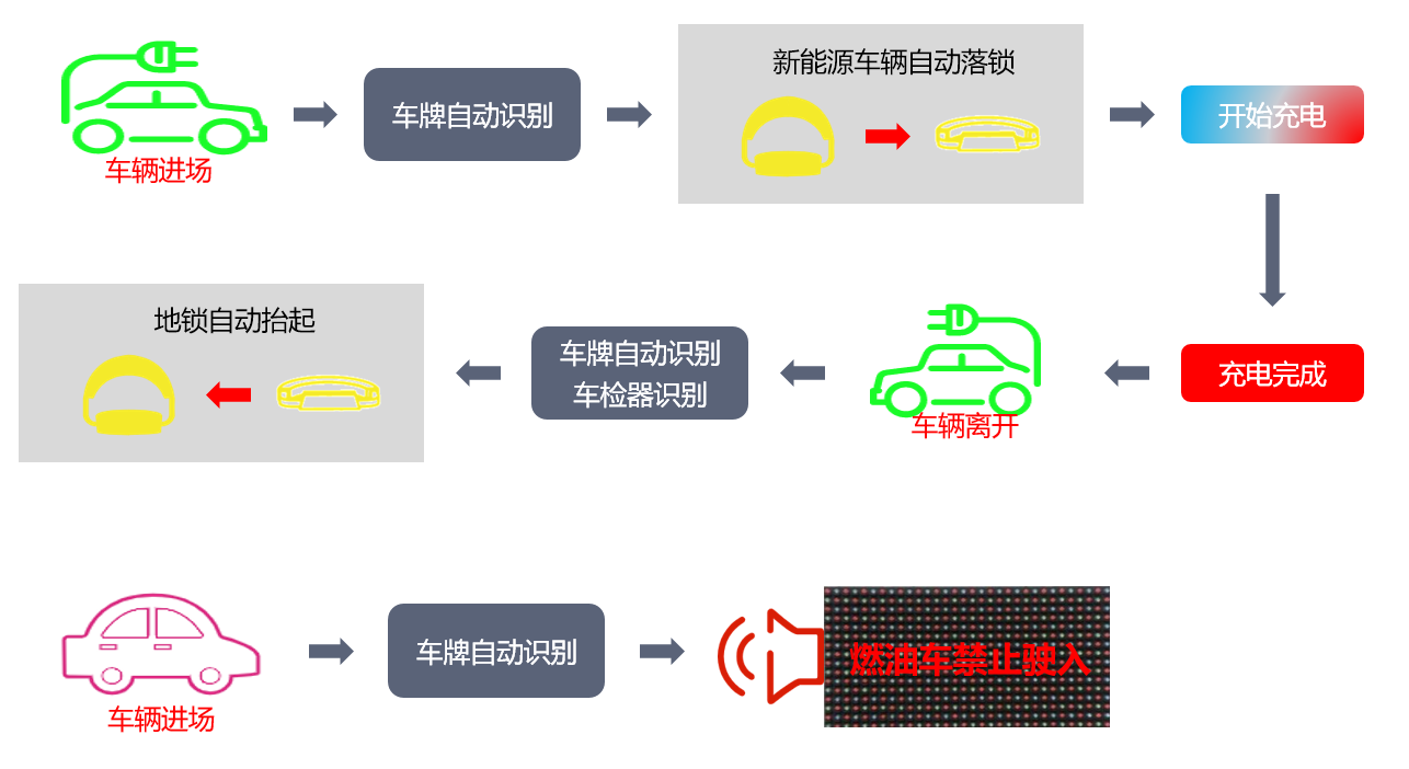 充电桩车位管理系统插图1